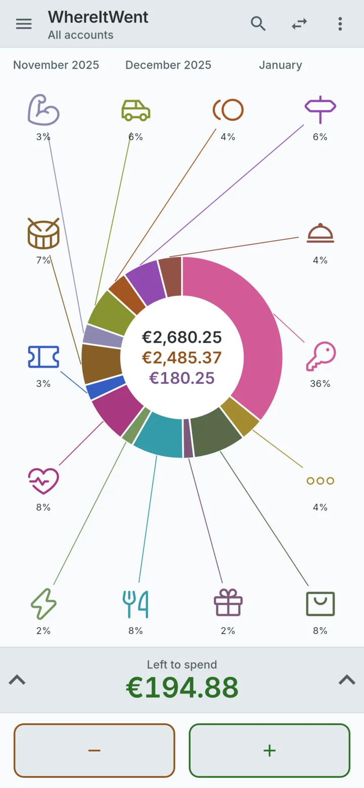 Dashboard with the spending ring and the amount left to spend.